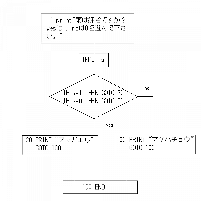 フローチャート